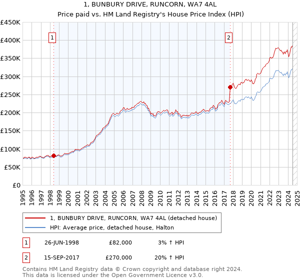 1, BUNBURY DRIVE, RUNCORN, WA7 4AL: Price paid vs HM Land Registry's House Price Index