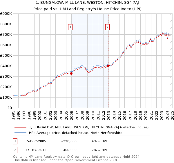 1, BUNGALOW, MILL LANE, WESTON, HITCHIN, SG4 7AJ: Price paid vs HM Land Registry's House Price Index