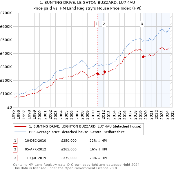 1, BUNTING DRIVE, LEIGHTON BUZZARD, LU7 4AU: Price paid vs HM Land Registry's House Price Index