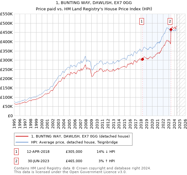 1, BUNTING WAY, DAWLISH, EX7 0GG: Price paid vs HM Land Registry's House Price Index