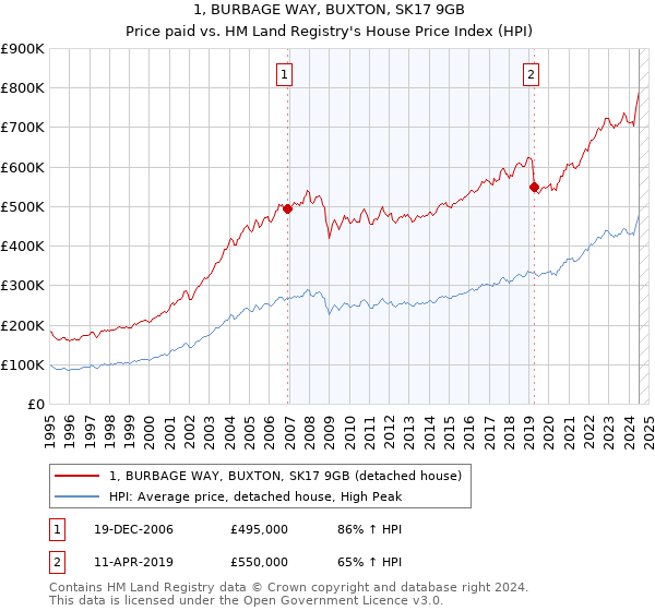 1, BURBAGE WAY, BUXTON, SK17 9GB: Price paid vs HM Land Registry's House Price Index