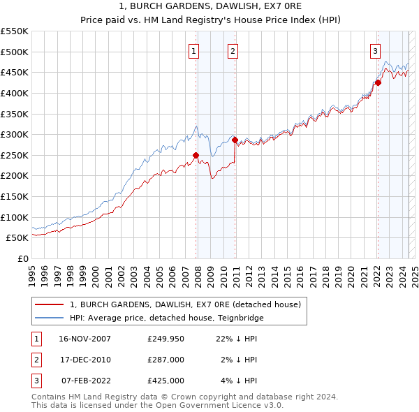 1, BURCH GARDENS, DAWLISH, EX7 0RE: Price paid vs HM Land Registry's House Price Index