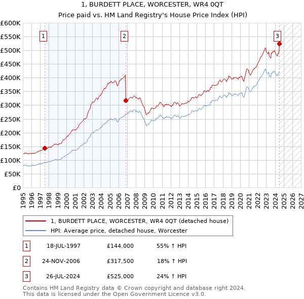 1, BURDETT PLACE, WORCESTER, WR4 0QT: Price paid vs HM Land Registry's House Price Index