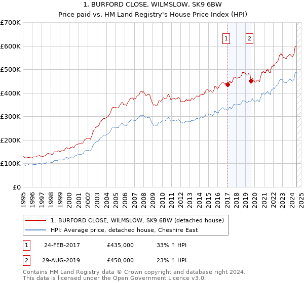 1, BURFORD CLOSE, WILMSLOW, SK9 6BW: Price paid vs HM Land Registry's House Price Index