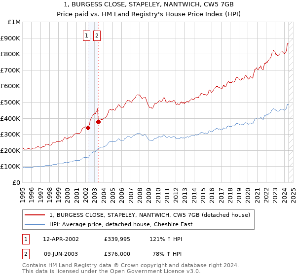 1, BURGESS CLOSE, STAPELEY, NANTWICH, CW5 7GB: Price paid vs HM Land Registry's House Price Index