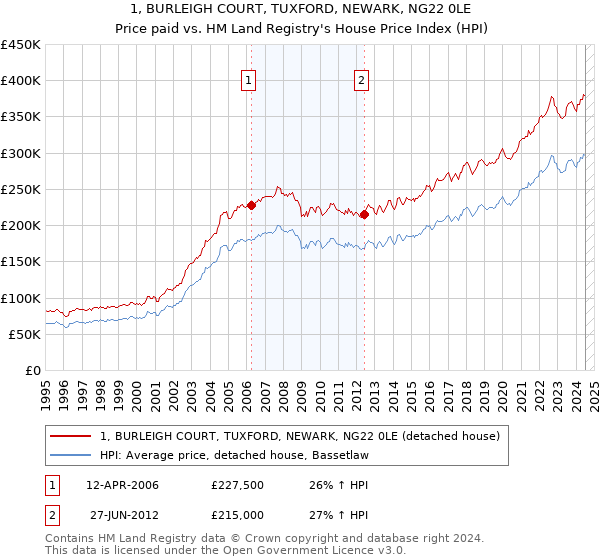 1, BURLEIGH COURT, TUXFORD, NEWARK, NG22 0LE: Price paid vs HM Land Registry's House Price Index