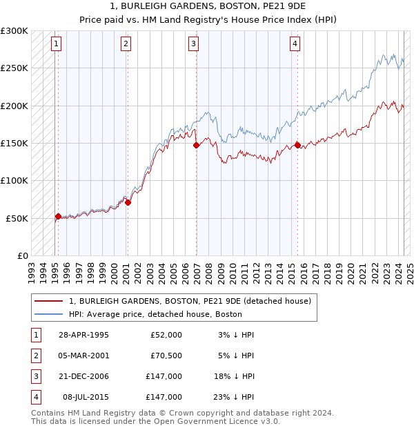 1, BURLEIGH GARDENS, BOSTON, PE21 9DE: Price paid vs HM Land Registry's House Price Index