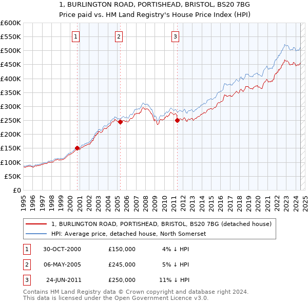 1, BURLINGTON ROAD, PORTISHEAD, BRISTOL, BS20 7BG: Price paid vs HM Land Registry's House Price Index