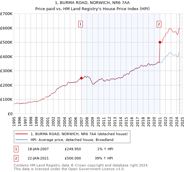 1, BURMA ROAD, NORWICH, NR6 7AA: Price paid vs HM Land Registry's House Price Index