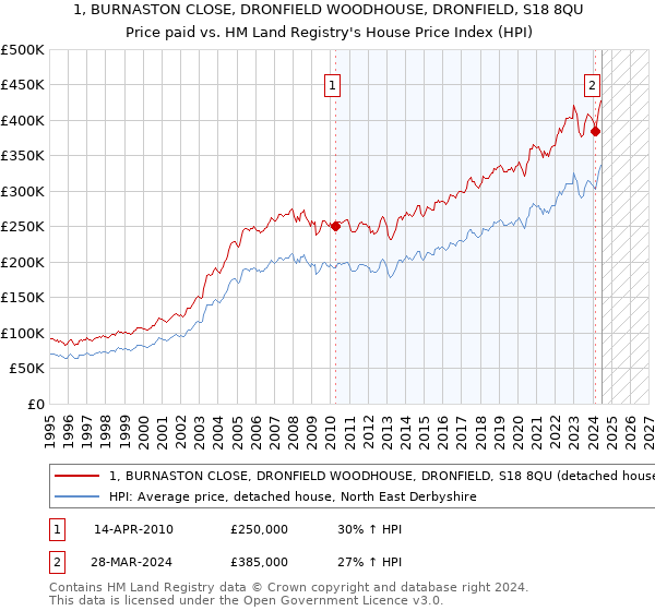 1, BURNASTON CLOSE, DRONFIELD WOODHOUSE, DRONFIELD, S18 8QU: Price paid vs HM Land Registry's House Price Index