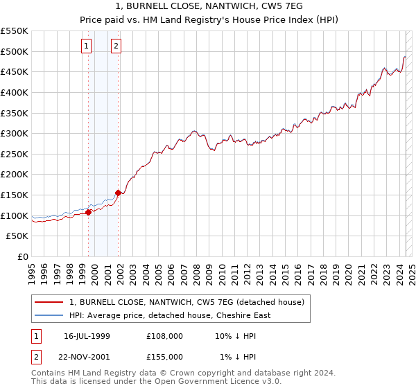 1, BURNELL CLOSE, NANTWICH, CW5 7EG: Price paid vs HM Land Registry's House Price Index