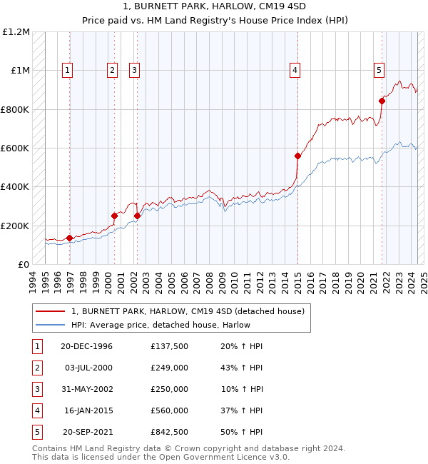 1, BURNETT PARK, HARLOW, CM19 4SD: Price paid vs HM Land Registry's House Price Index