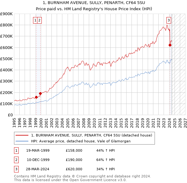 1, BURNHAM AVENUE, SULLY, PENARTH, CF64 5SU: Price paid vs HM Land Registry's House Price Index