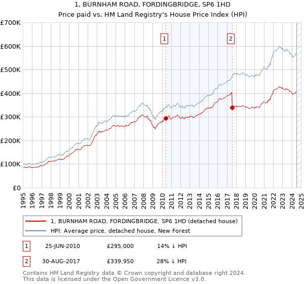 1, BURNHAM ROAD, FORDINGBRIDGE, SP6 1HD: Price paid vs HM Land Registry's House Price Index