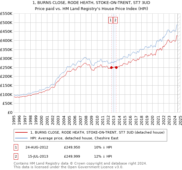 1, BURNS CLOSE, RODE HEATH, STOKE-ON-TRENT, ST7 3UD: Price paid vs HM Land Registry's House Price Index