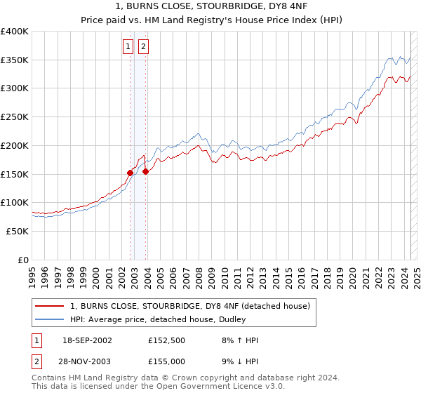 1, BURNS CLOSE, STOURBRIDGE, DY8 4NF: Price paid vs HM Land Registry's House Price Index