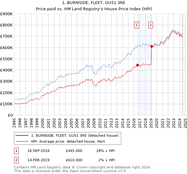 1, BURNSIDE, FLEET, GU51 3RE: Price paid vs HM Land Registry's House Price Index