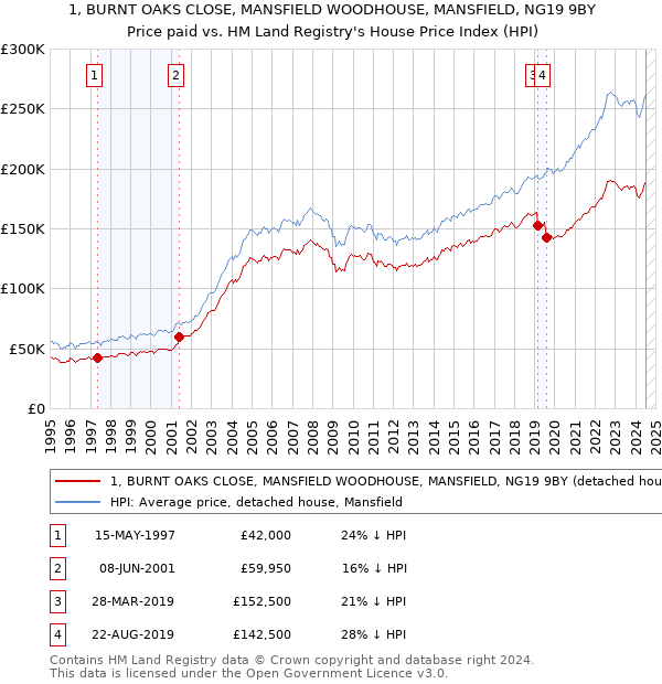 1, BURNT OAKS CLOSE, MANSFIELD WOODHOUSE, MANSFIELD, NG19 9BY: Price paid vs HM Land Registry's House Price Index