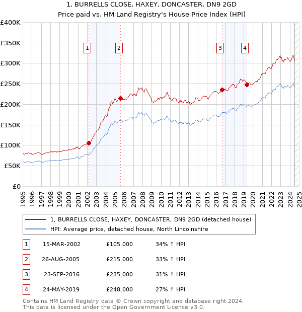 1, BURRELLS CLOSE, HAXEY, DONCASTER, DN9 2GD: Price paid vs HM Land Registry's House Price Index