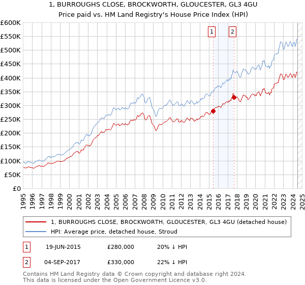 1, BURROUGHS CLOSE, BROCKWORTH, GLOUCESTER, GL3 4GU: Price paid vs HM Land Registry's House Price Index