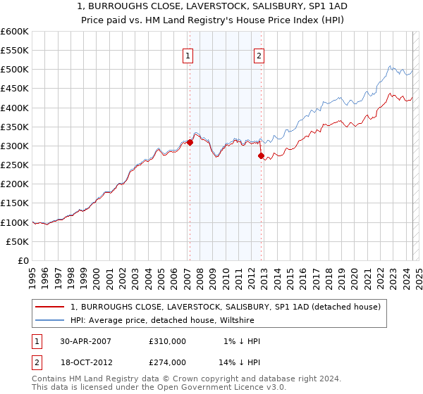 1, BURROUGHS CLOSE, LAVERSTOCK, SALISBURY, SP1 1AD: Price paid vs HM Land Registry's House Price Index