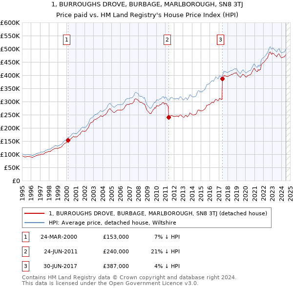 1, BURROUGHS DROVE, BURBAGE, MARLBOROUGH, SN8 3TJ: Price paid vs HM Land Registry's House Price Index