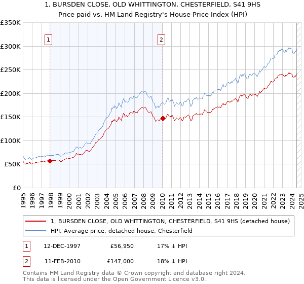 1, BURSDEN CLOSE, OLD WHITTINGTON, CHESTERFIELD, S41 9HS: Price paid vs HM Land Registry's House Price Index