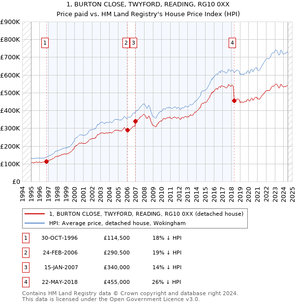 1, BURTON CLOSE, TWYFORD, READING, RG10 0XX: Price paid vs HM Land Registry's House Price Index