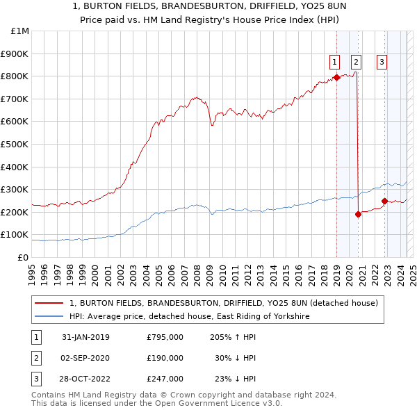 1, BURTON FIELDS, BRANDESBURTON, DRIFFIELD, YO25 8UN: Price paid vs HM Land Registry's House Price Index