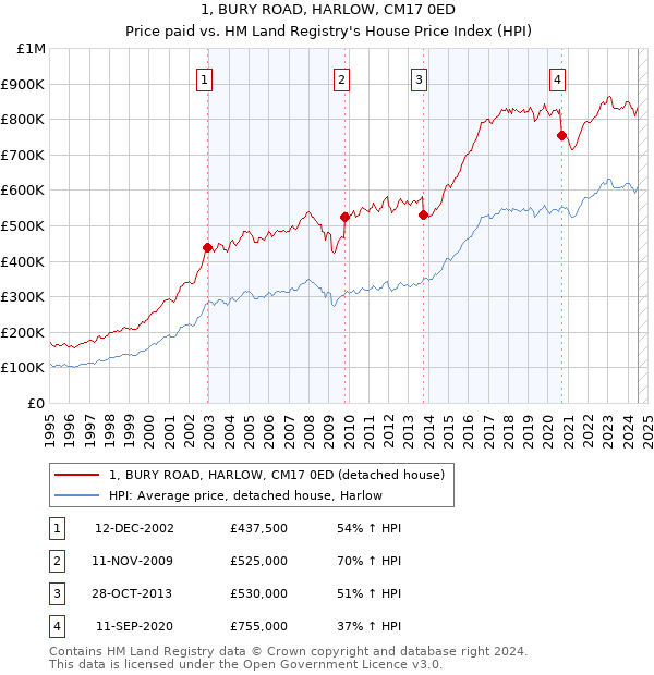 1, BURY ROAD, HARLOW, CM17 0ED: Price paid vs HM Land Registry's House Price Index