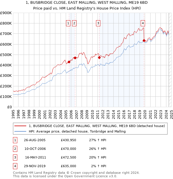 1, BUSBRIDGE CLOSE, EAST MALLING, WEST MALLING, ME19 6BD: Price paid vs HM Land Registry's House Price Index