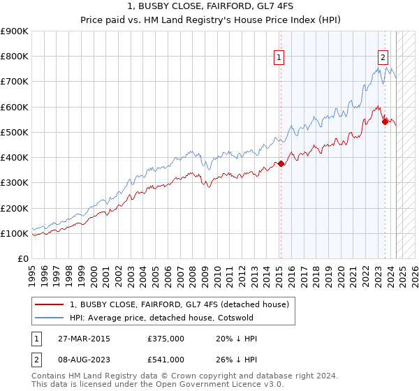 1, BUSBY CLOSE, FAIRFORD, GL7 4FS: Price paid vs HM Land Registry's House Price Index