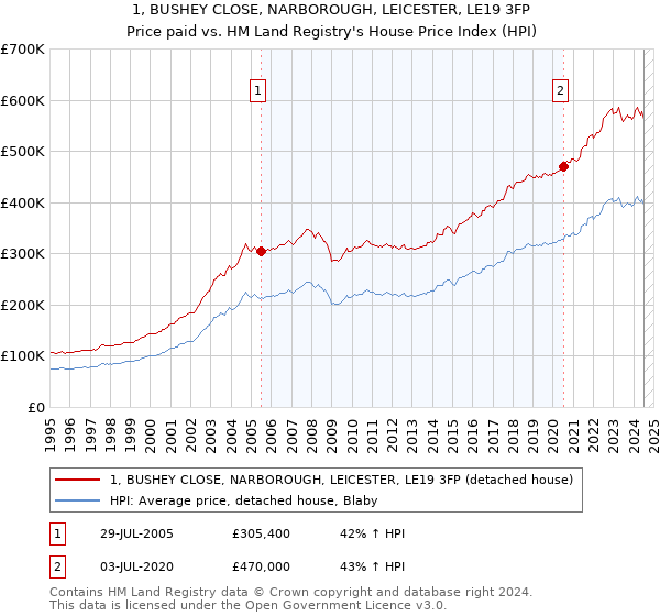 1, BUSHEY CLOSE, NARBOROUGH, LEICESTER, LE19 3FP: Price paid vs HM Land Registry's House Price Index