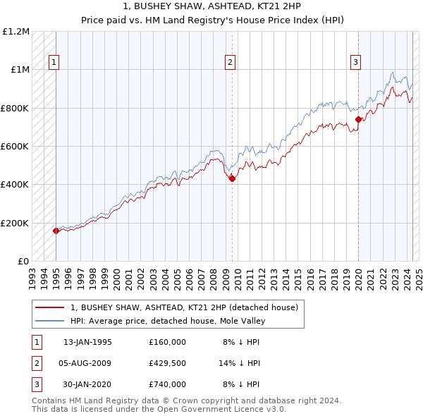 1, BUSHEY SHAW, ASHTEAD, KT21 2HP: Price paid vs HM Land Registry's House Price Index