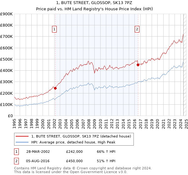 1, BUTE STREET, GLOSSOP, SK13 7PZ: Price paid vs HM Land Registry's House Price Index