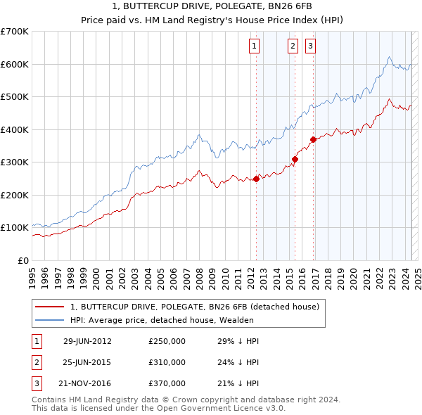 1, BUTTERCUP DRIVE, POLEGATE, BN26 6FB: Price paid vs HM Land Registry's House Price Index