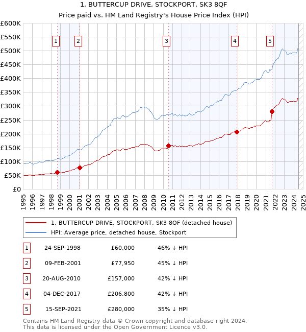 1, BUTTERCUP DRIVE, STOCKPORT, SK3 8QF: Price paid vs HM Land Registry's House Price Index