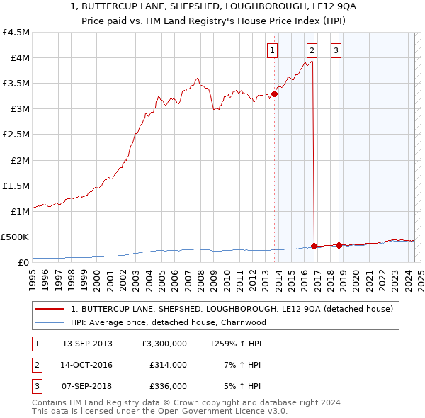 1, BUTTERCUP LANE, SHEPSHED, LOUGHBOROUGH, LE12 9QA: Price paid vs HM Land Registry's House Price Index