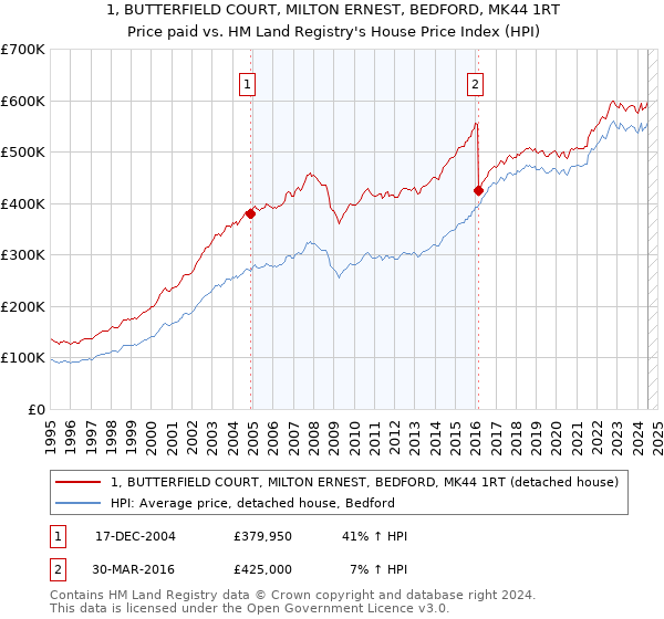 1, BUTTERFIELD COURT, MILTON ERNEST, BEDFORD, MK44 1RT: Price paid vs HM Land Registry's House Price Index