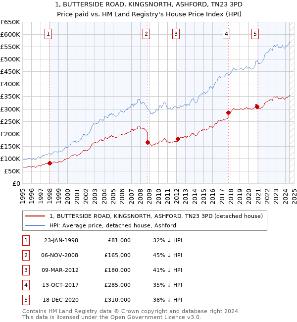 1, BUTTERSIDE ROAD, KINGSNORTH, ASHFORD, TN23 3PD: Price paid vs HM Land Registry's House Price Index