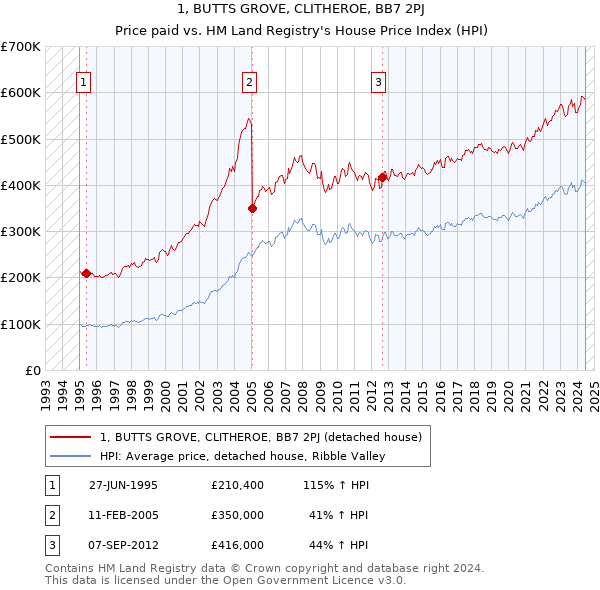 1, BUTTS GROVE, CLITHEROE, BB7 2PJ: Price paid vs HM Land Registry's House Price Index