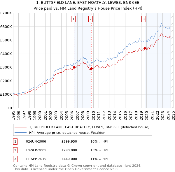 1, BUTTSFIELD LANE, EAST HOATHLY, LEWES, BN8 6EE: Price paid vs HM Land Registry's House Price Index