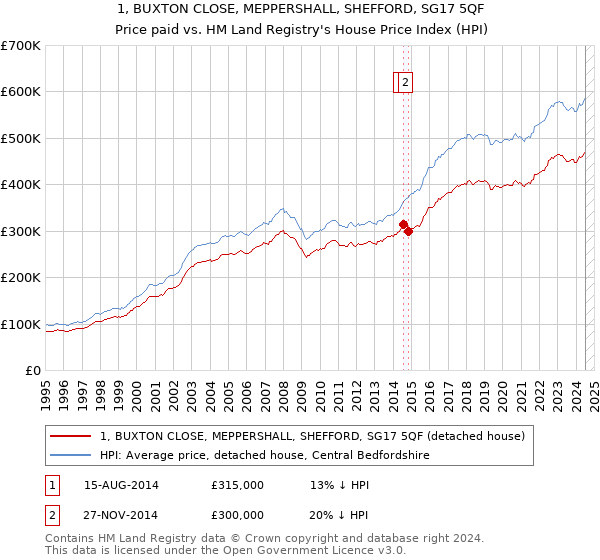 1, BUXTON CLOSE, MEPPERSHALL, SHEFFORD, SG17 5QF: Price paid vs HM Land Registry's House Price Index