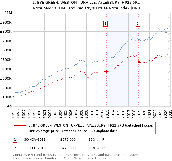 1, BYE GREEN, WESTON TURVILLE, AYLESBURY, HP22 5RU: Price paid vs HM Land Registry's House Price Index