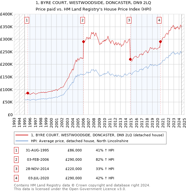 1, BYRE COURT, WESTWOODSIDE, DONCASTER, DN9 2LQ: Price paid vs HM Land Registry's House Price Index