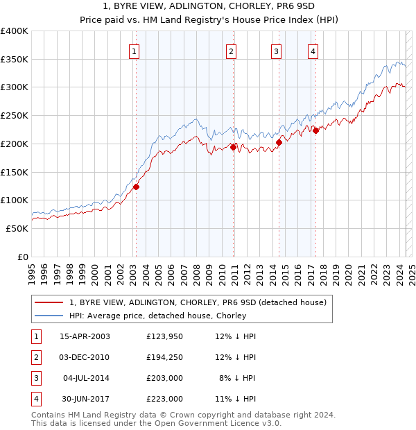 1, BYRE VIEW, ADLINGTON, CHORLEY, PR6 9SD: Price paid vs HM Land Registry's House Price Index