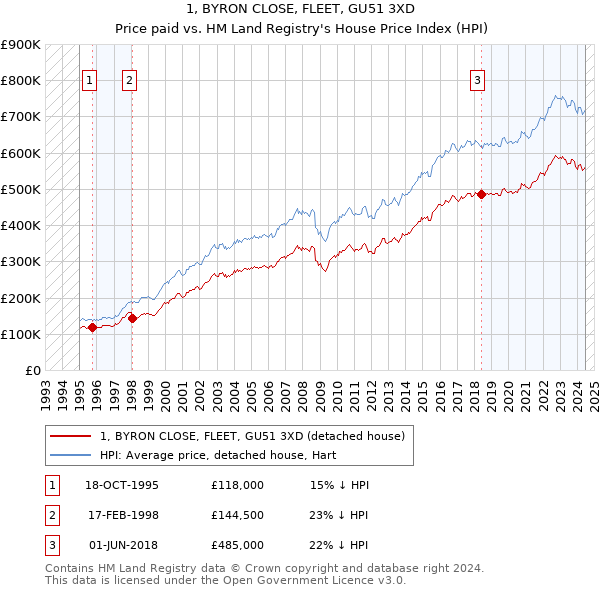 1, BYRON CLOSE, FLEET, GU51 3XD: Price paid vs HM Land Registry's House Price Index