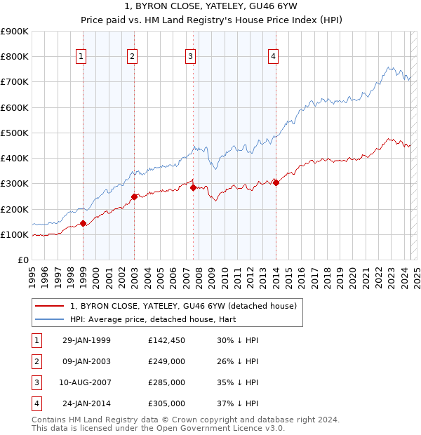 1, BYRON CLOSE, YATELEY, GU46 6YW: Price paid vs HM Land Registry's House Price Index