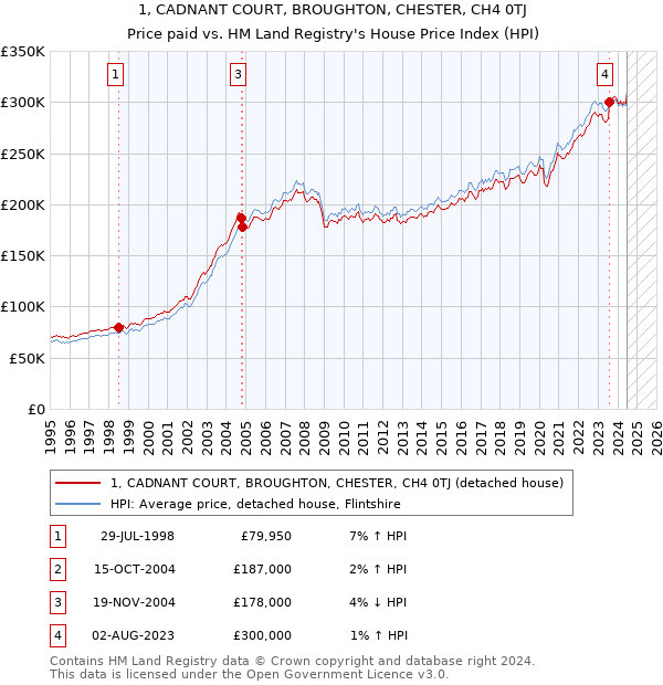 1, CADNANT COURT, BROUGHTON, CHESTER, CH4 0TJ: Price paid vs HM Land Registry's House Price Index