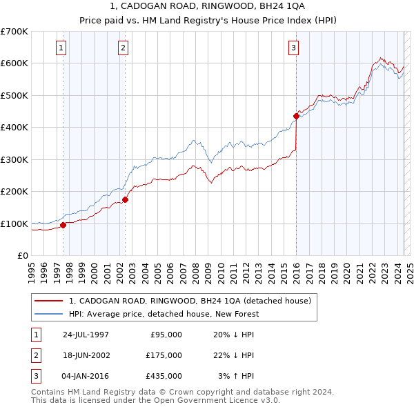 1, CADOGAN ROAD, RINGWOOD, BH24 1QA: Price paid vs HM Land Registry's House Price Index